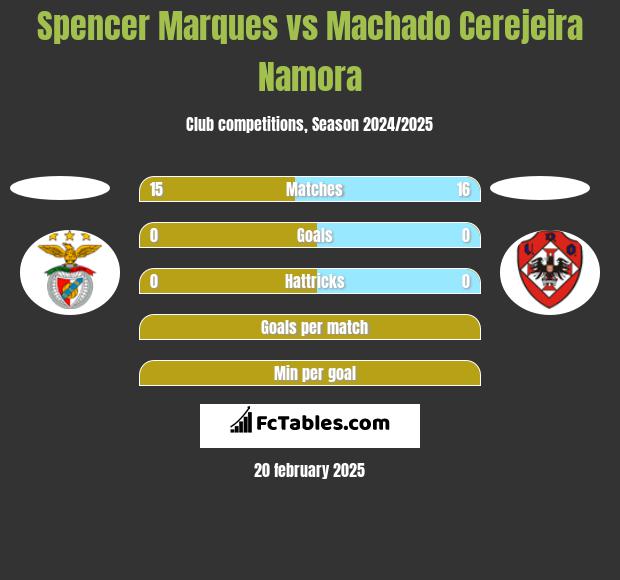 Spencer Marques vs Machado Cerejeira Namora h2h player stats