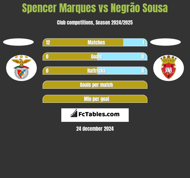 Spencer Marques vs Negrão Sousa h2h player stats