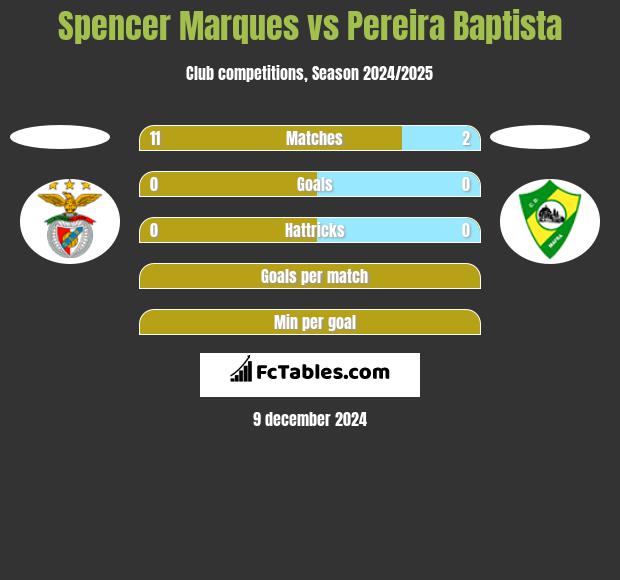 Spencer Marques vs Pereira Baptista h2h player stats