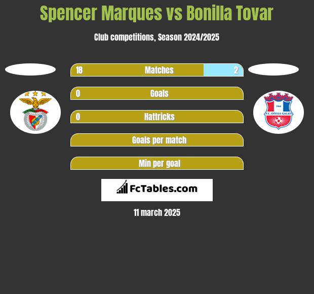 Spencer Marques vs Bonilla Tovar h2h player stats