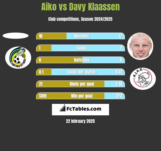 Aiko vs Davy Klaassen h2h player stats