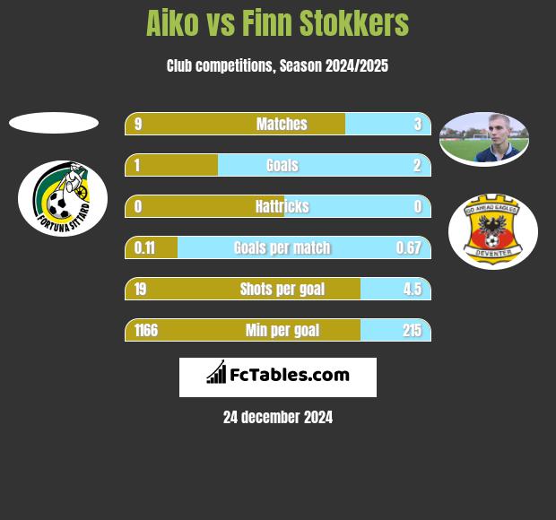 Aiko vs Finn Stokkers h2h player stats