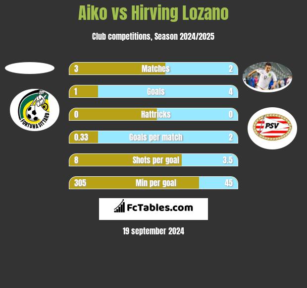 Aiko vs Hirving Lozano h2h player stats