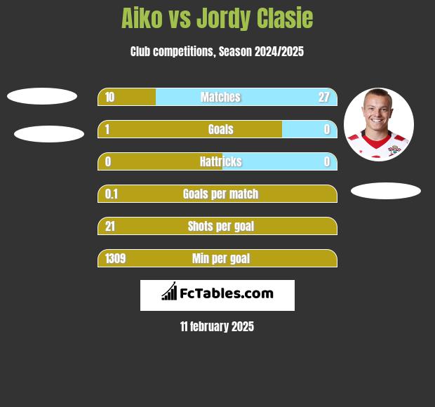 Aiko vs Jordy Clasie h2h player stats