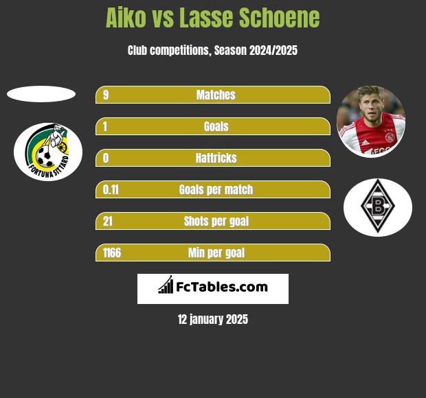 Aiko vs Lasse Schoene h2h player stats