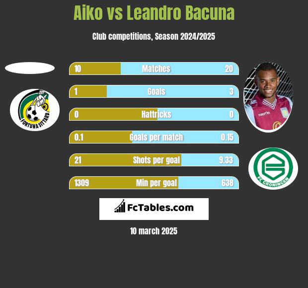 Aiko vs Leandro Bacuna h2h player stats