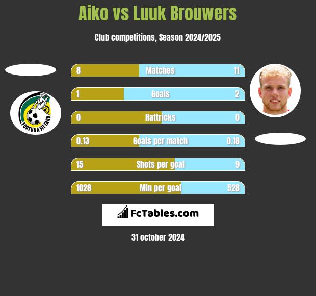 Aiko vs Luuk Brouwers h2h player stats