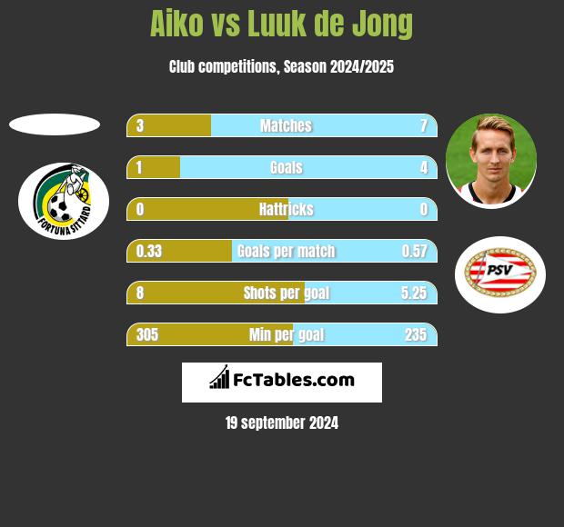 Aiko vs Luuk de Jong h2h player stats