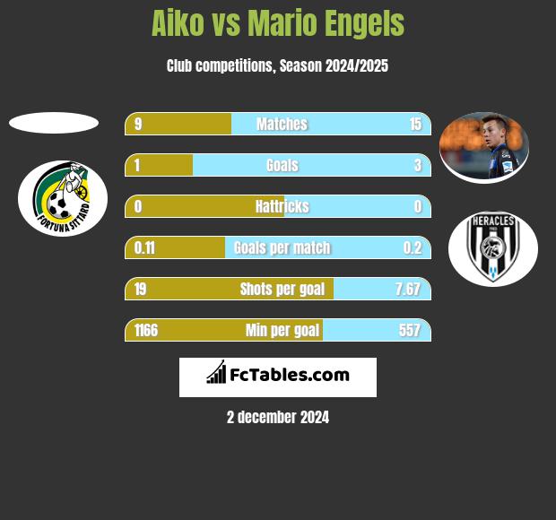 Aiko vs Mario Engels h2h player stats