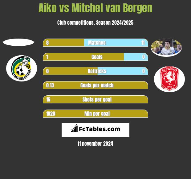 Aiko vs Mitchel van Bergen h2h player stats