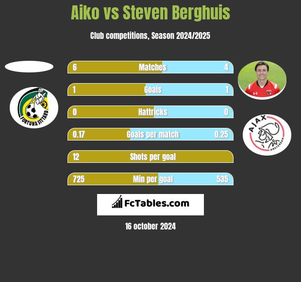 Aiko vs Steven Berghuis h2h player stats