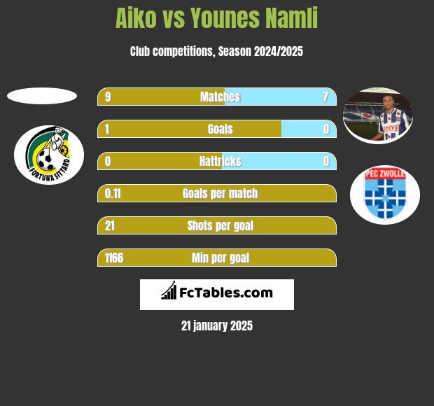 Aiko vs Younes Namli h2h player stats