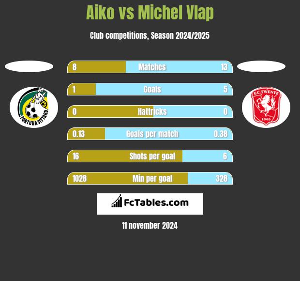 Aiko vs Michel Vlap h2h player stats