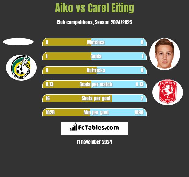 Aiko vs Carel Eiting h2h player stats