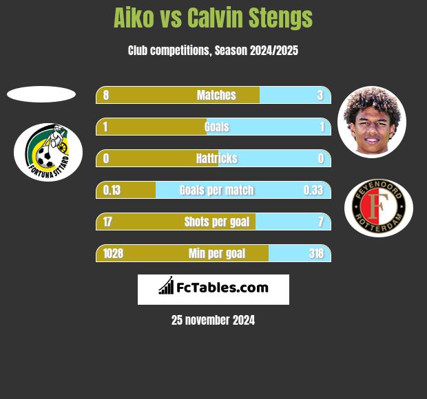 Aiko vs Calvin Stengs h2h player stats