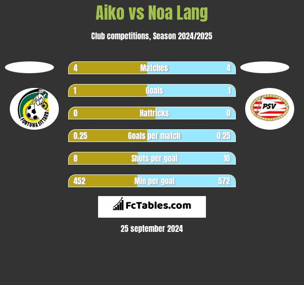 Aiko vs Noa Lang h2h player stats