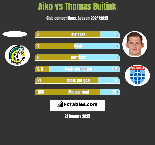 Aiko vs Thomas Buitink h2h player stats