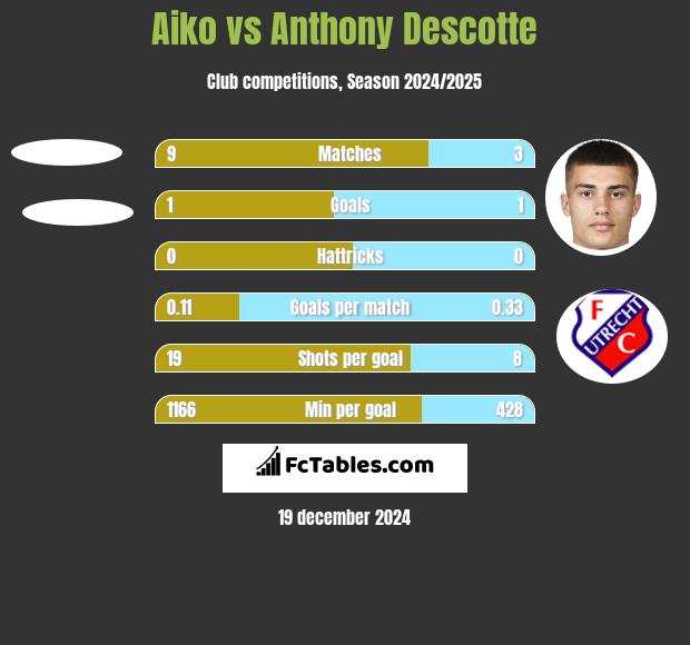 Aiko vs Anthony Descotte h2h player stats