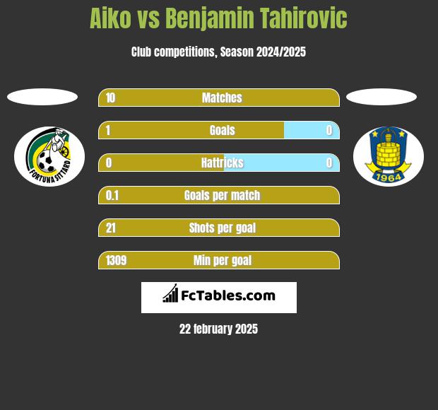 Aiko vs Benjamin Tahirovic h2h player stats