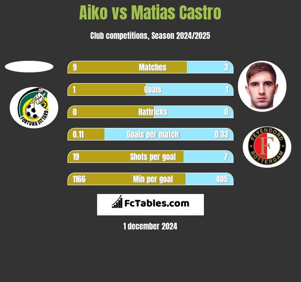 Aiko vs Matias Castro h2h player stats