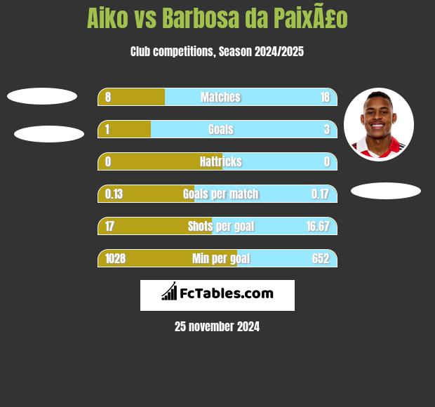 Aiko vs Barbosa da PaixÃ£o h2h player stats