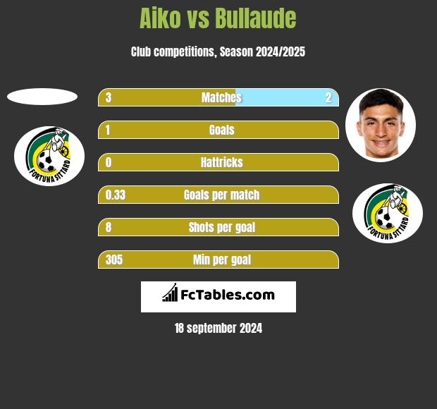 Aiko vs Bullaude h2h player stats