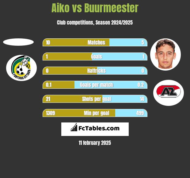 Aiko vs Buurmeester h2h player stats