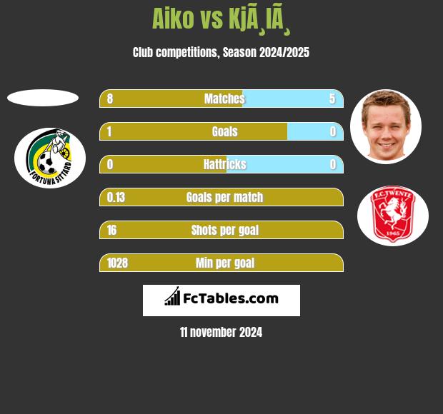 Aiko vs KjÃ¸lÃ¸ h2h player stats