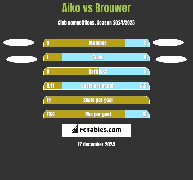 Aiko vs Brouwer h2h player stats