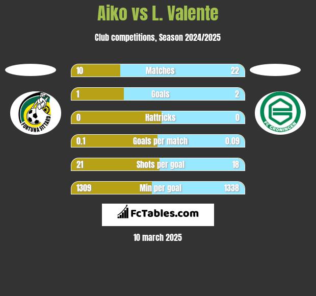 Aiko vs L. Valente h2h player stats