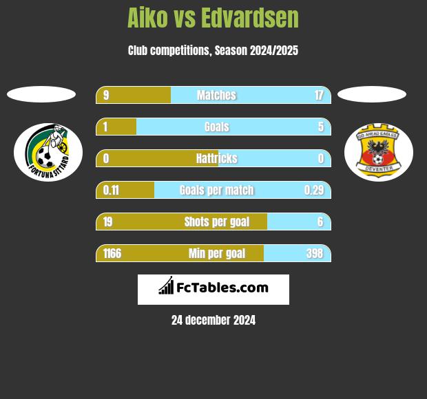 Aiko vs Edvardsen h2h player stats