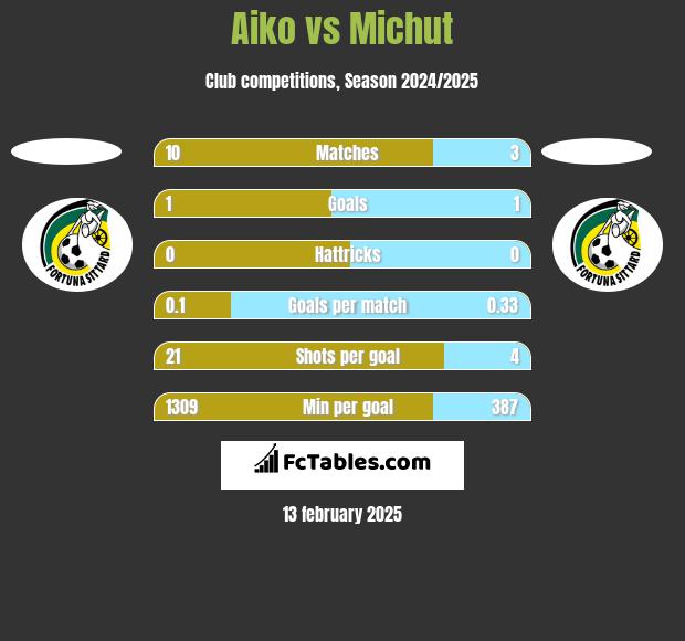 Aiko vs Michut h2h player stats