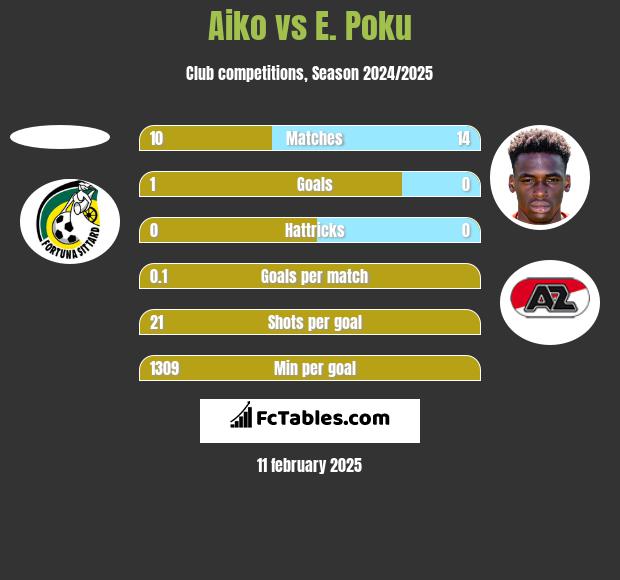 Aiko vs E. Poku h2h player stats