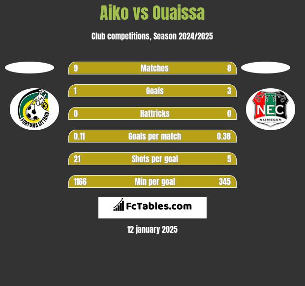 Aiko vs Ouaissa h2h player stats