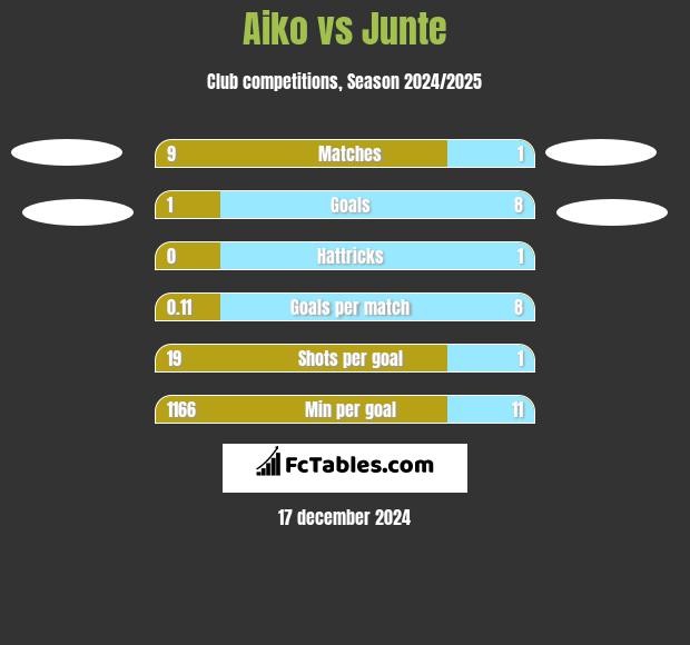 Aiko vs Junte h2h player stats