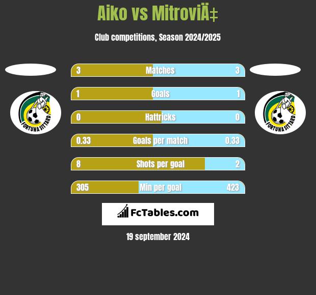 Aiko vs MitroviÄ‡ h2h player stats