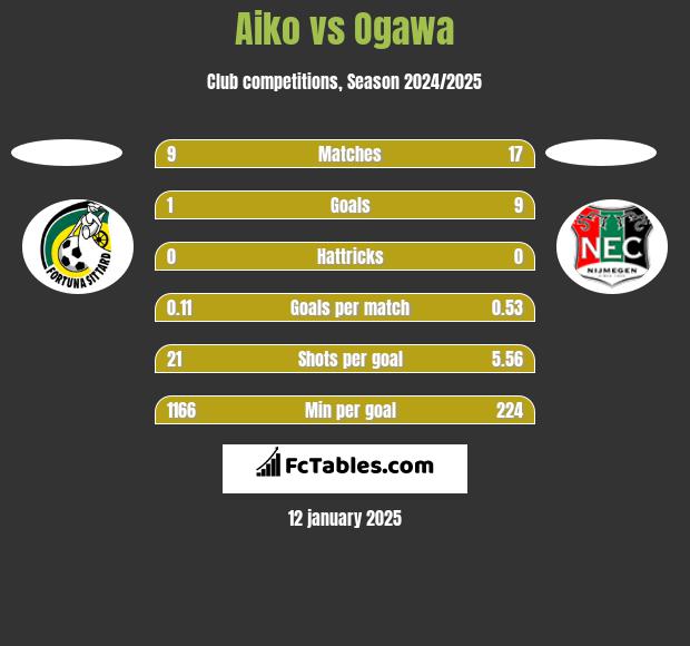 Aiko vs Ogawa h2h player stats