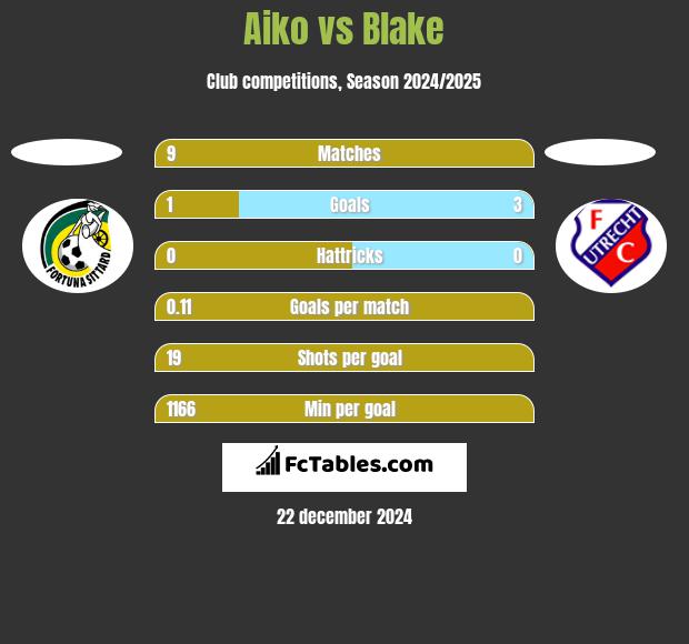 Aiko vs Blake h2h player stats