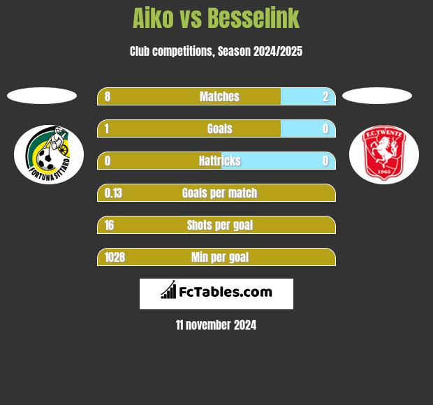 Aiko vs Besselink h2h player stats