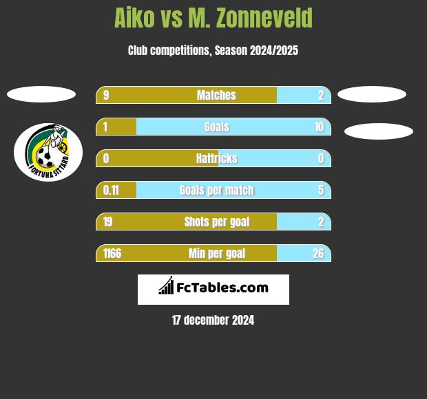 Aiko vs M. Zonneveld h2h player stats