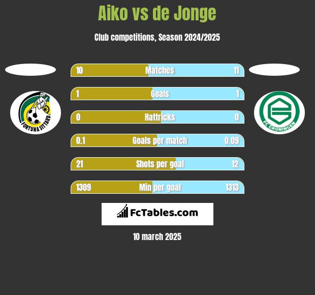 Aiko vs de Jonge h2h player stats