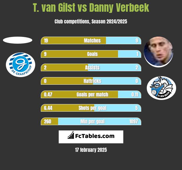 T. van Gilst vs Danny Verbeek h2h player stats