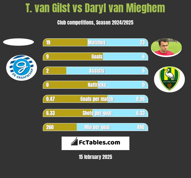 T. van Gilst vs Daryl van Mieghem h2h player stats