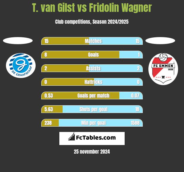 T. van Gilst vs Fridolin Wagner h2h player stats