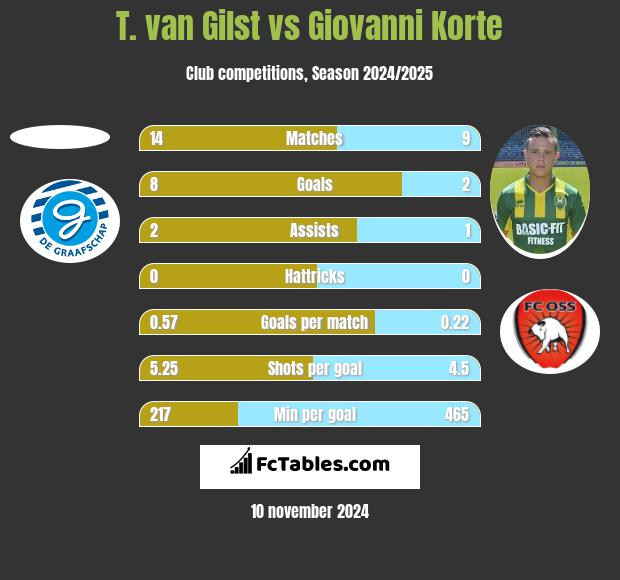 T. van Gilst vs Giovanni Korte h2h player stats