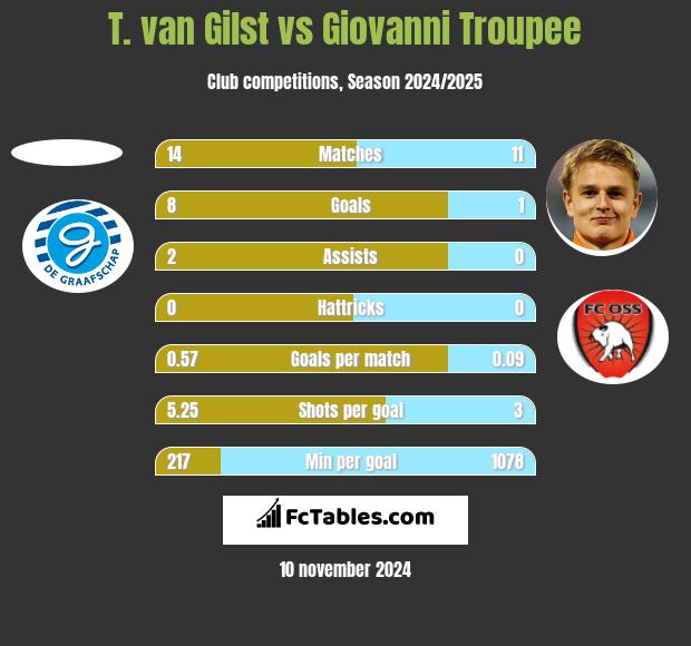 T. van Gilst vs Giovanni Troupee h2h player stats