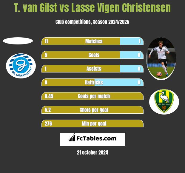 T. van Gilst vs Lasse Vigen Christensen h2h player stats