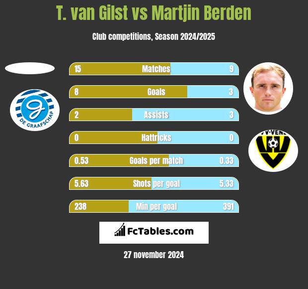 T. van Gilst vs Martjin Berden h2h player stats