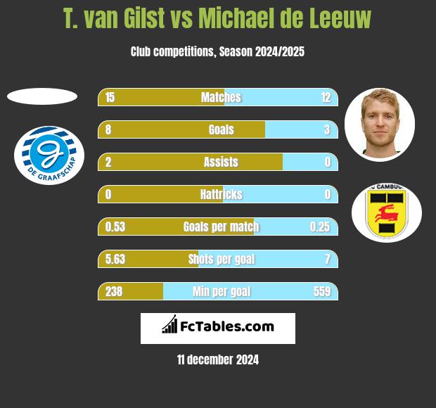 T. van Gilst vs Michael de Leeuw h2h player stats