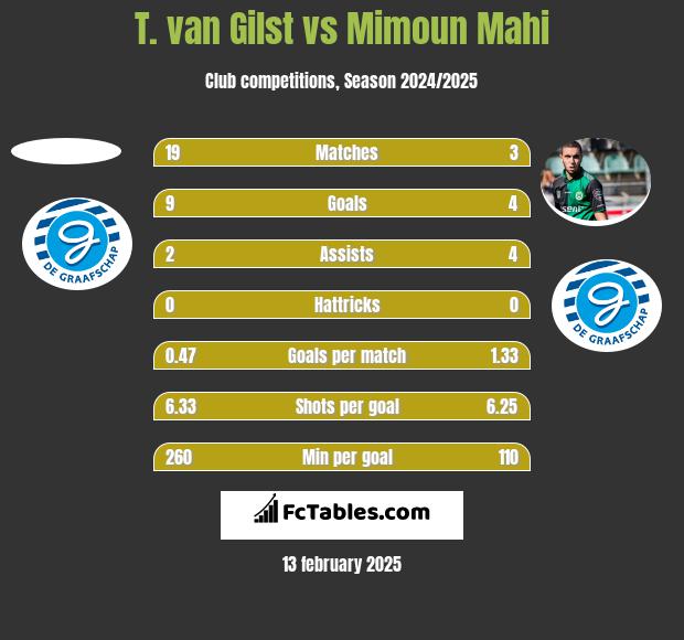 T. van Gilst vs Mimoun Mahi h2h player stats